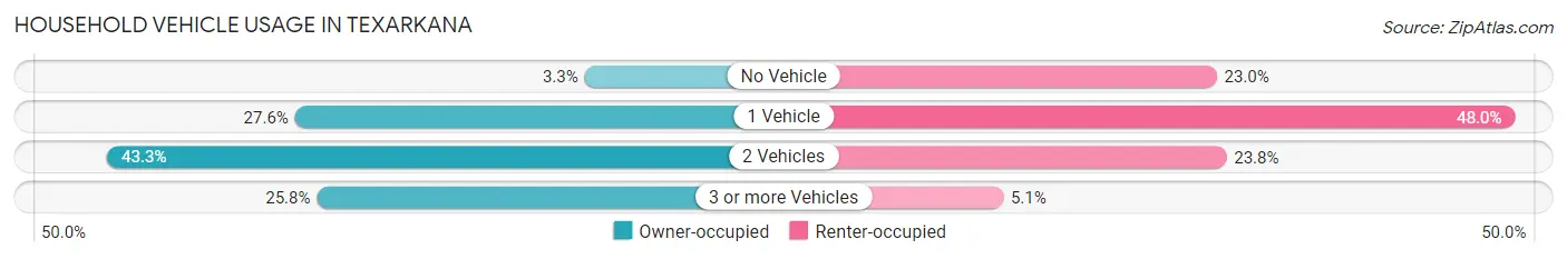 Household Vehicle Usage in Texarkana