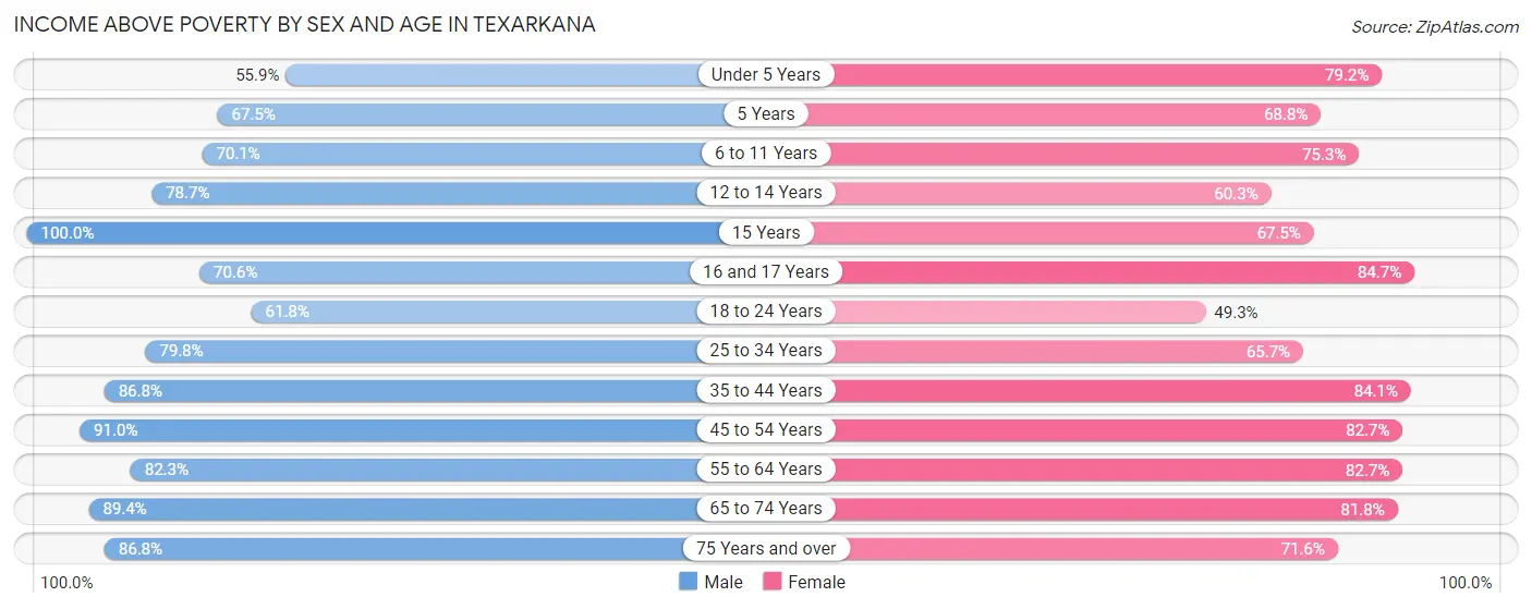 Income Above Poverty by Sex and Age in Texarkana