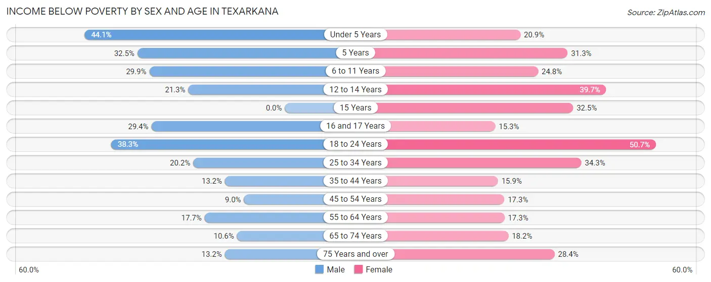Income Below Poverty by Sex and Age in Texarkana