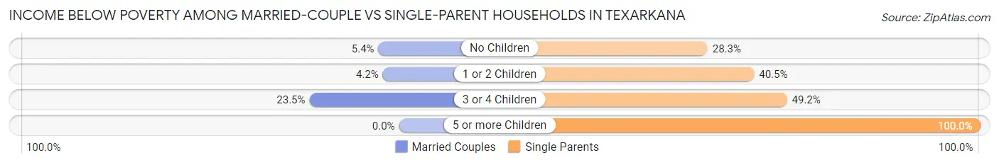 Income Below Poverty Among Married-Couple vs Single-Parent Households in Texarkana