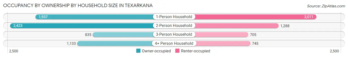 Occupancy by Ownership by Household Size in Texarkana