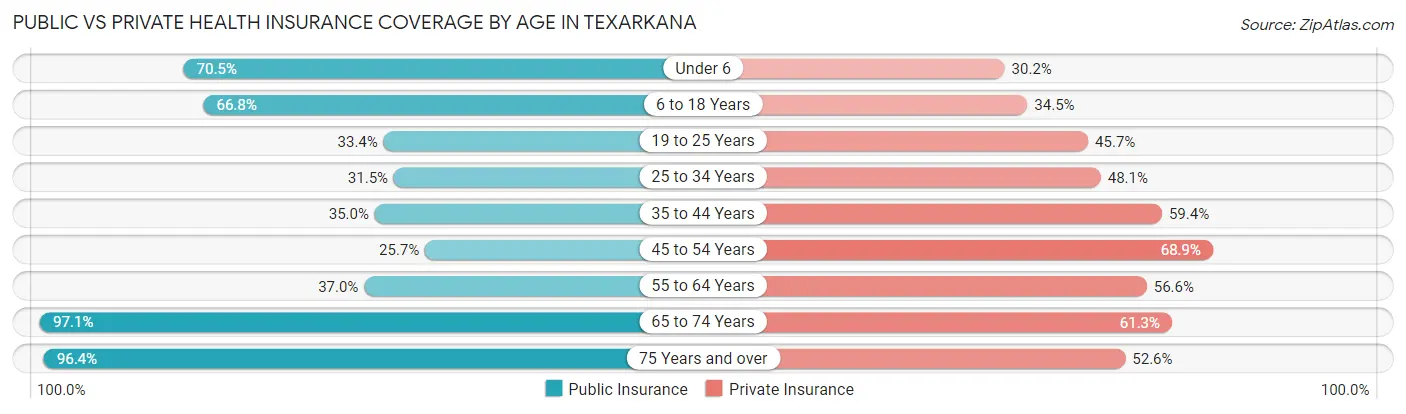 Public vs Private Health Insurance Coverage by Age in Texarkana