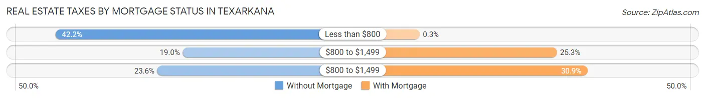 Real Estate Taxes by Mortgage Status in Texarkana