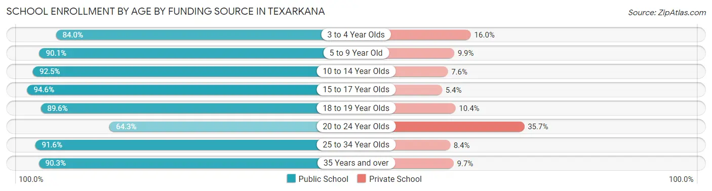 School Enrollment by Age by Funding Source in Texarkana
