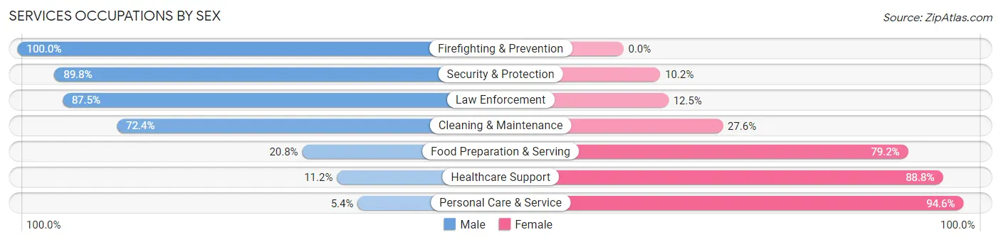 Services Occupations by Sex in Texarkana