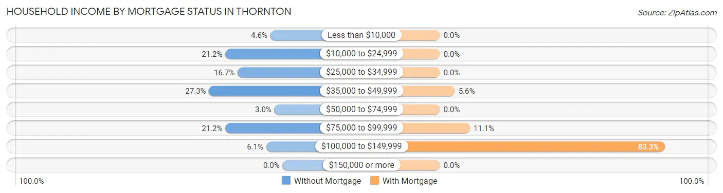Household Income by Mortgage Status in Thornton
