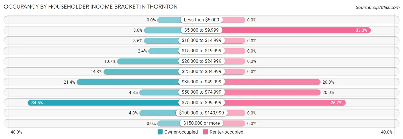 Occupancy by Householder Income Bracket in Thornton