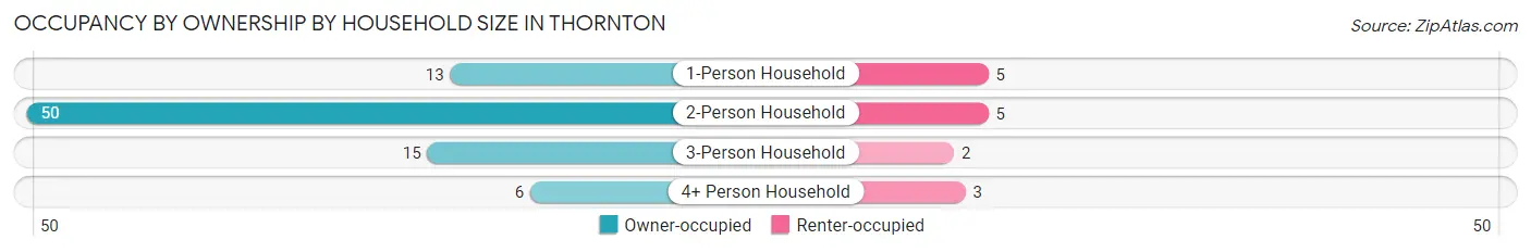 Occupancy by Ownership by Household Size in Thornton