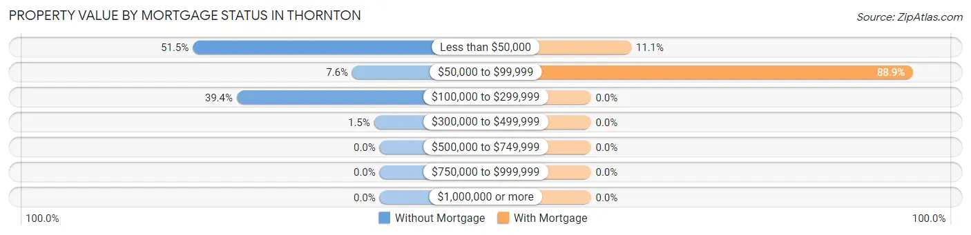 Property Value by Mortgage Status in Thornton