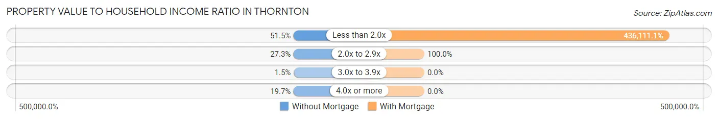 Property Value to Household Income Ratio in Thornton