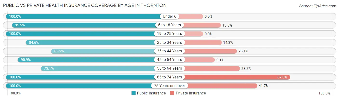 Public vs Private Health Insurance Coverage by Age in Thornton
