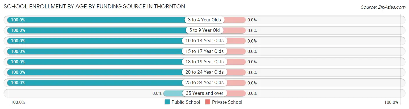 School Enrollment by Age by Funding Source in Thornton
