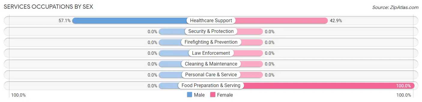 Services Occupations by Sex in Thornton
