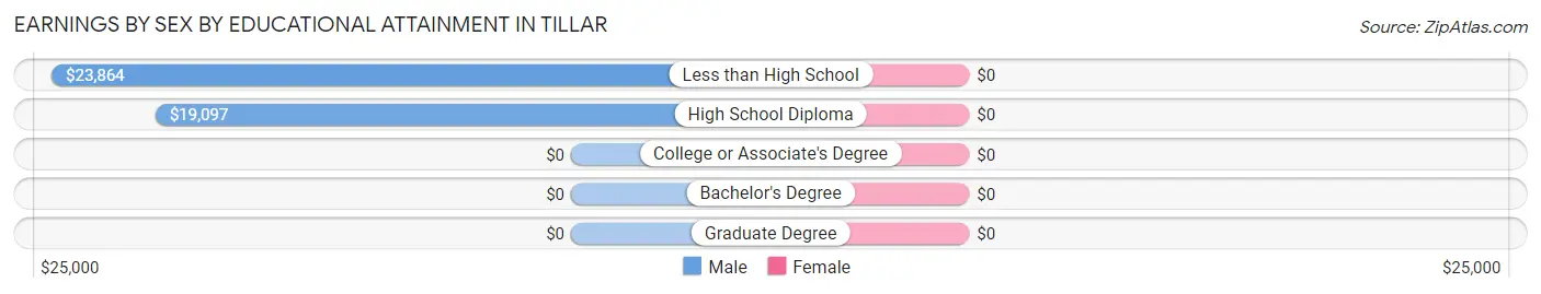 Earnings by Sex by Educational Attainment in Tillar