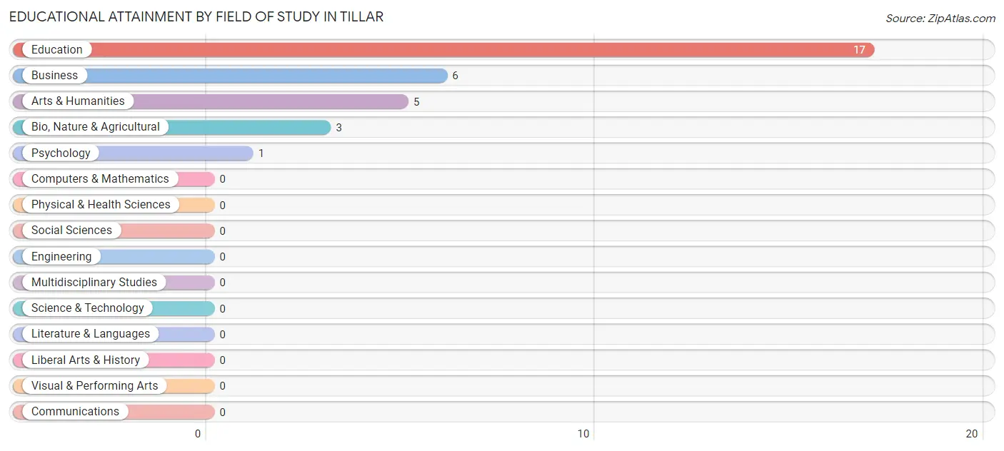 Educational Attainment by Field of Study in Tillar