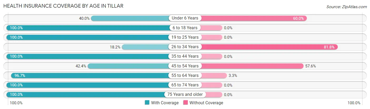 Health Insurance Coverage by Age in Tillar