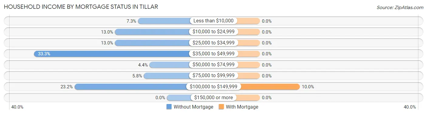 Household Income by Mortgage Status in Tillar