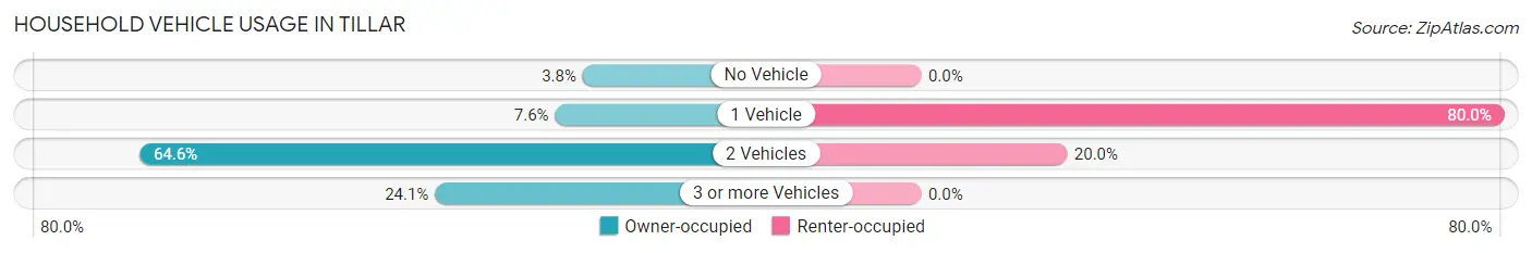 Household Vehicle Usage in Tillar