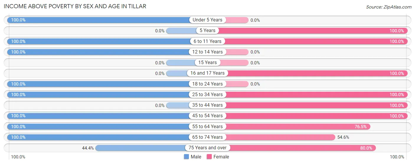 Income Above Poverty by Sex and Age in Tillar