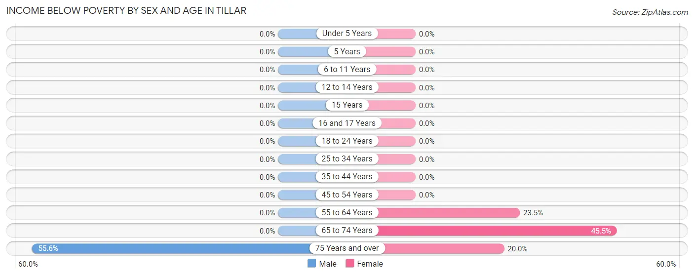 Income Below Poverty by Sex and Age in Tillar