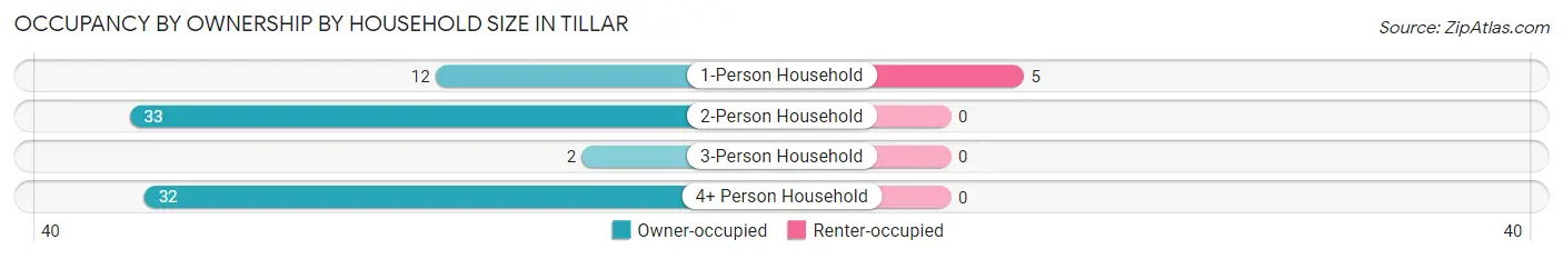 Occupancy by Ownership by Household Size in Tillar