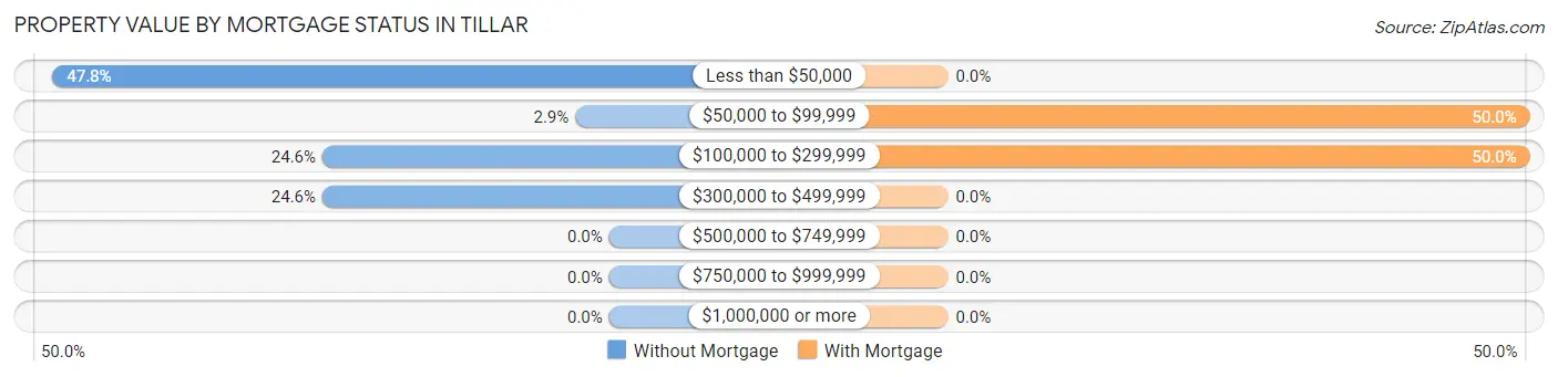 Property Value by Mortgage Status in Tillar