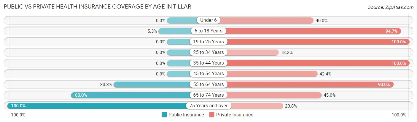 Public vs Private Health Insurance Coverage by Age in Tillar