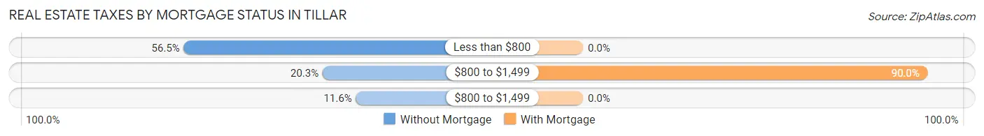 Real Estate Taxes by Mortgage Status in Tillar