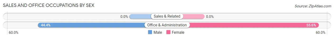 Sales and Office Occupations by Sex in Tillar