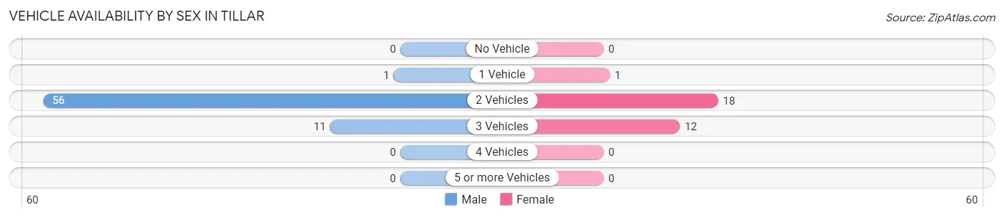 Vehicle Availability by Sex in Tillar