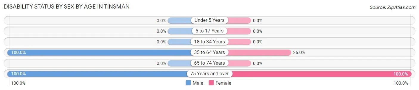 Disability Status by Sex by Age in Tinsman