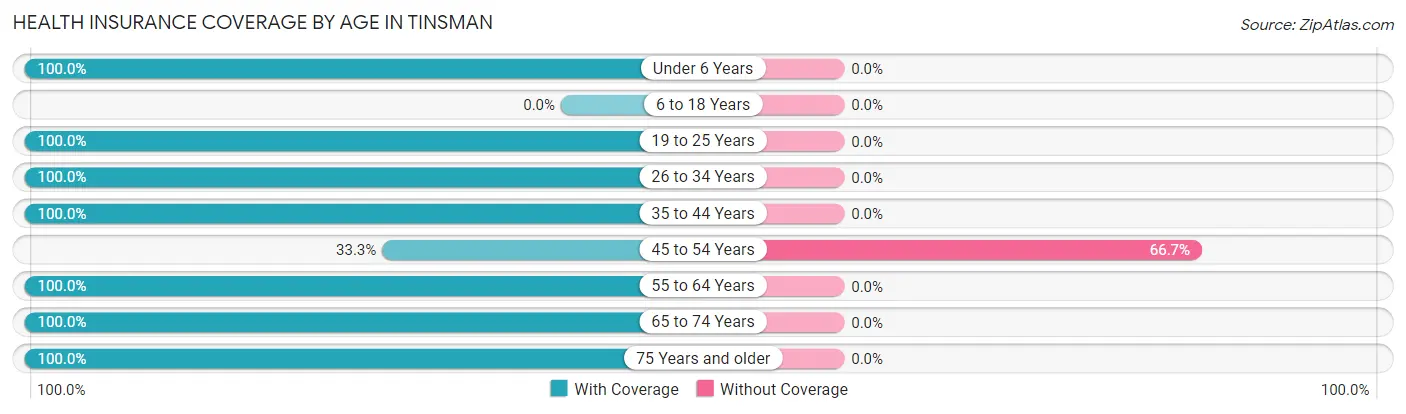 Health Insurance Coverage by Age in Tinsman