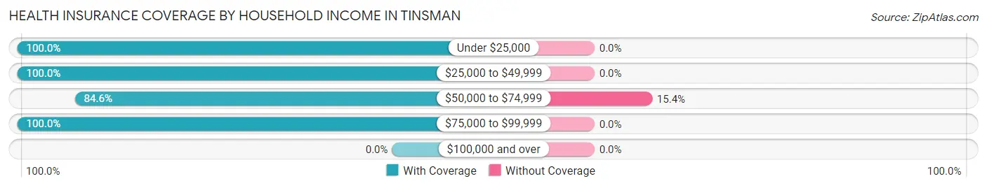 Health Insurance Coverage by Household Income in Tinsman