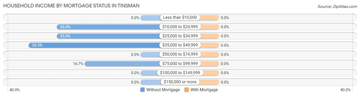 Household Income by Mortgage Status in Tinsman
