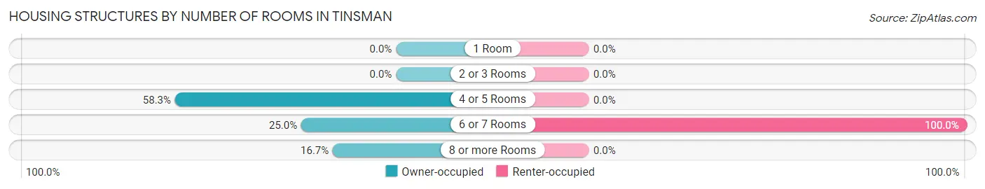 Housing Structures by Number of Rooms in Tinsman