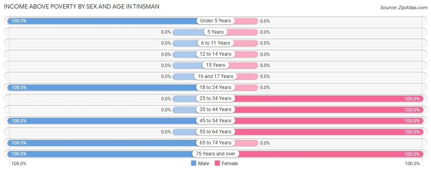 Income Above Poverty by Sex and Age in Tinsman