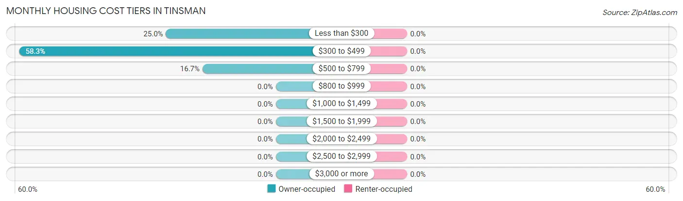 Monthly Housing Cost Tiers in Tinsman