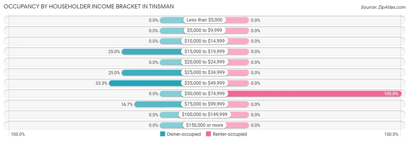 Occupancy by Householder Income Bracket in Tinsman