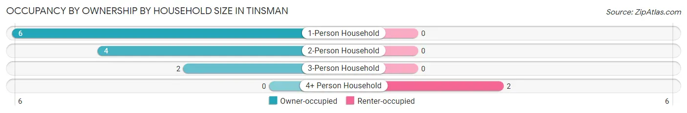 Occupancy by Ownership by Household Size in Tinsman