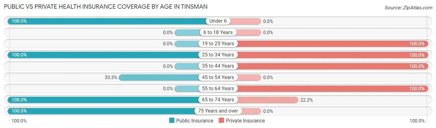 Public vs Private Health Insurance Coverage by Age in Tinsman