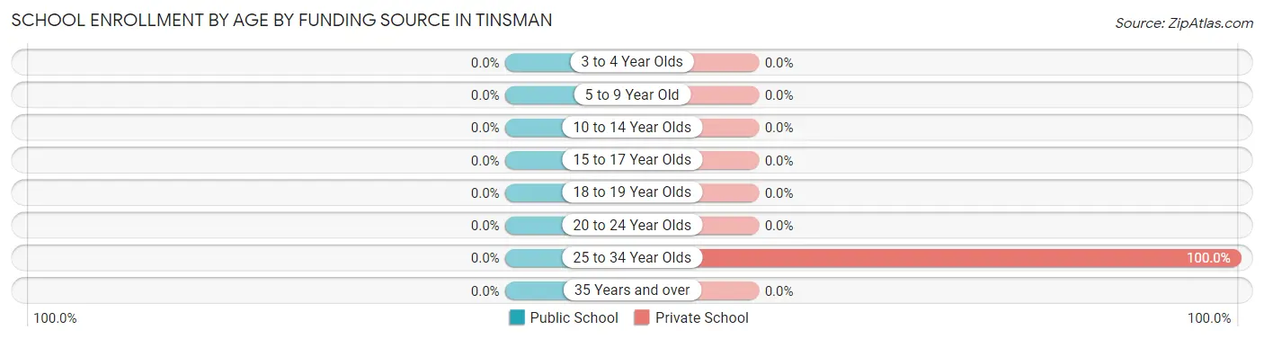 School Enrollment by Age by Funding Source in Tinsman