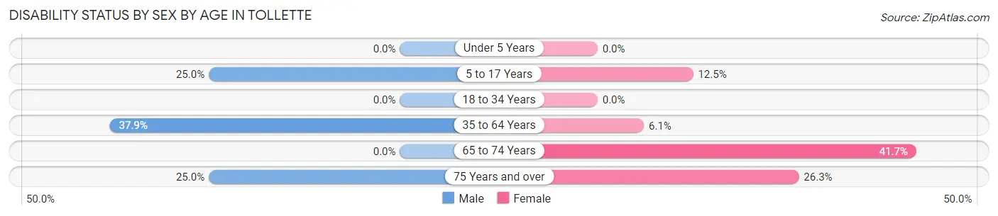Disability Status by Sex by Age in Tollette