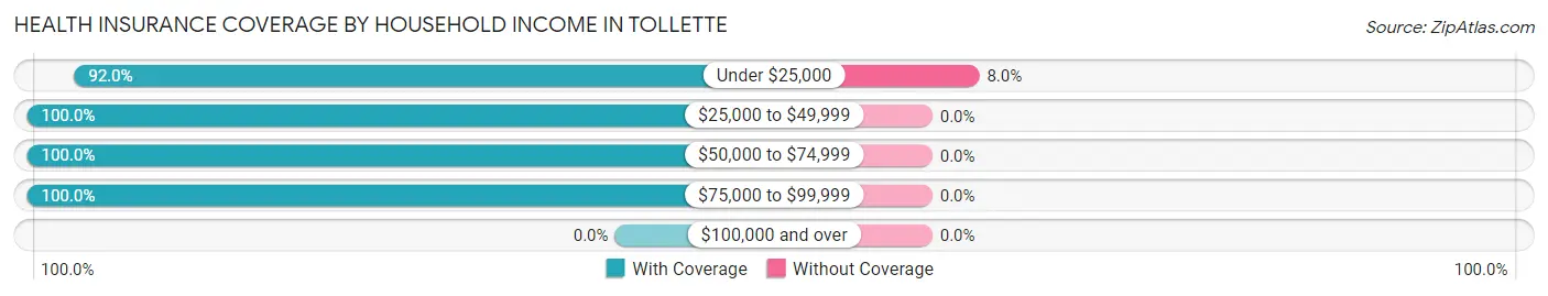 Health Insurance Coverage by Household Income in Tollette