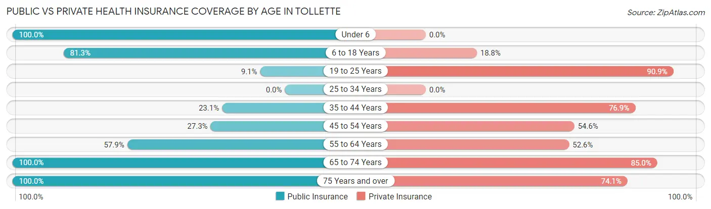 Public vs Private Health Insurance Coverage by Age in Tollette