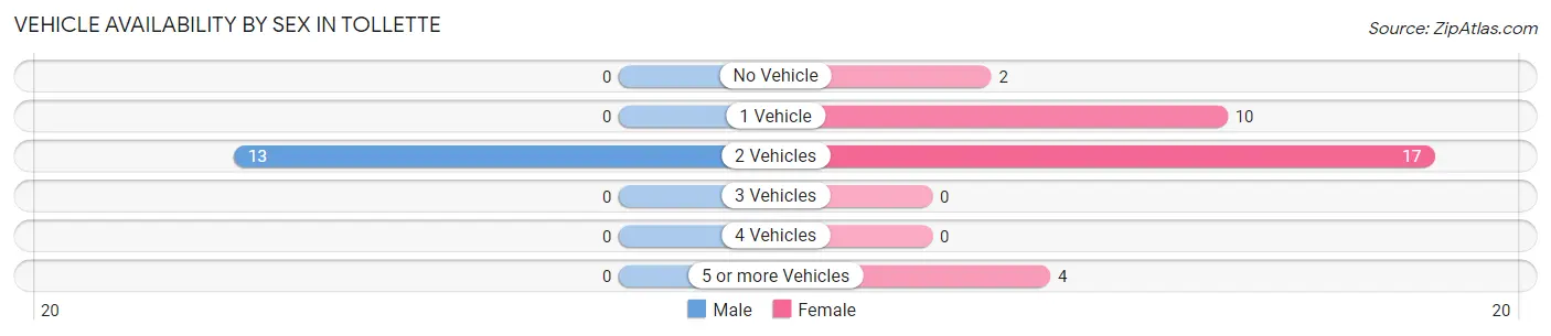 Vehicle Availability by Sex in Tollette