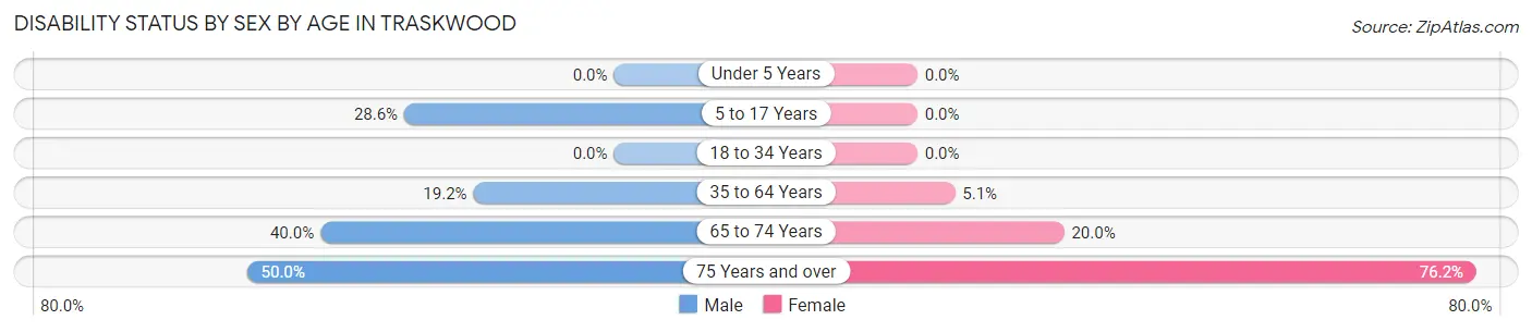 Disability Status by Sex by Age in Traskwood