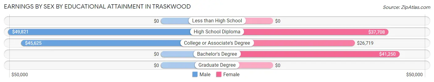 Earnings by Sex by Educational Attainment in Traskwood