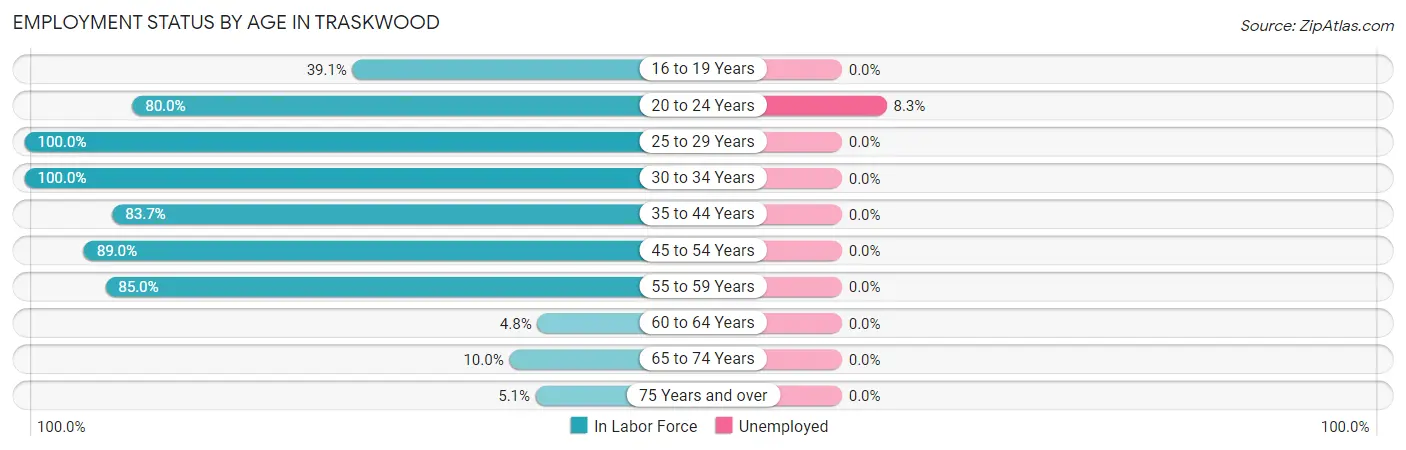 Employment Status by Age in Traskwood
