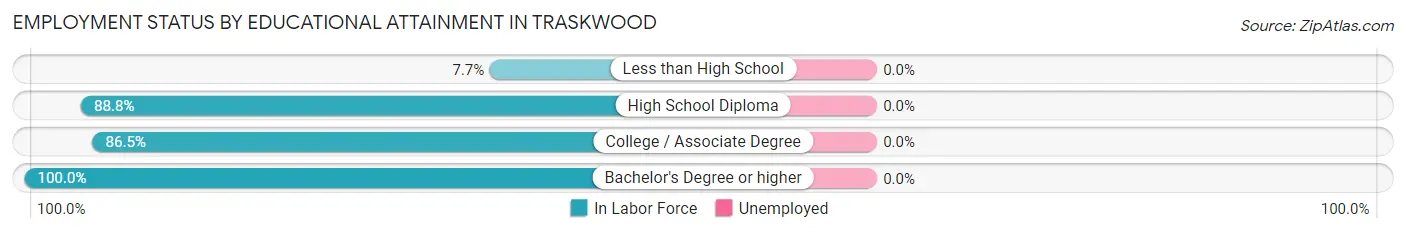 Employment Status by Educational Attainment in Traskwood