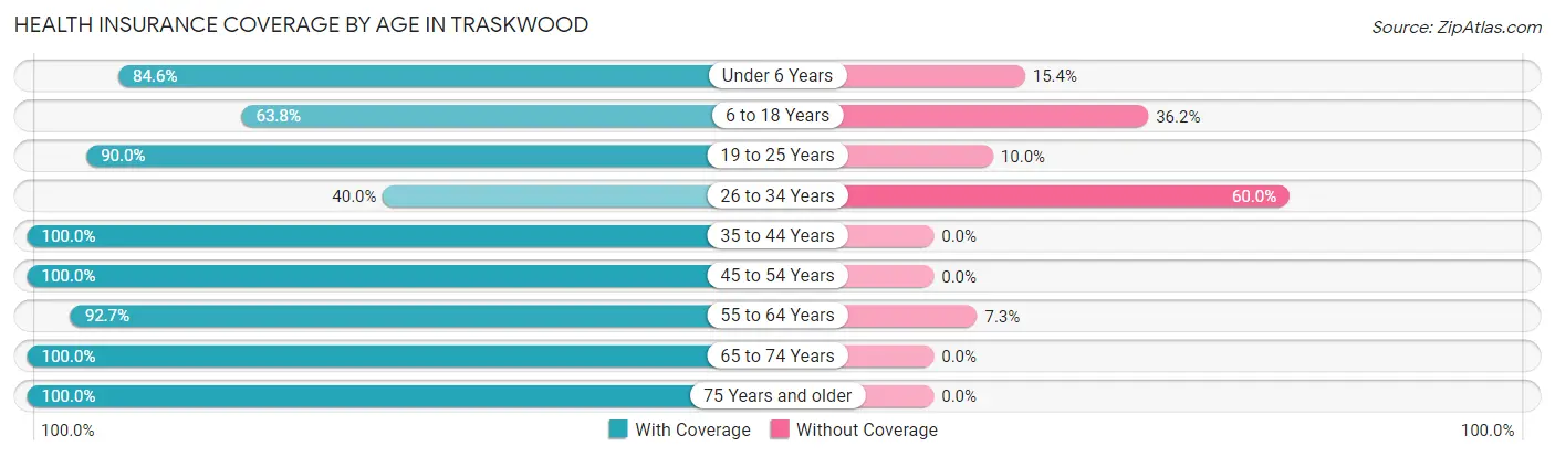 Health Insurance Coverage by Age in Traskwood